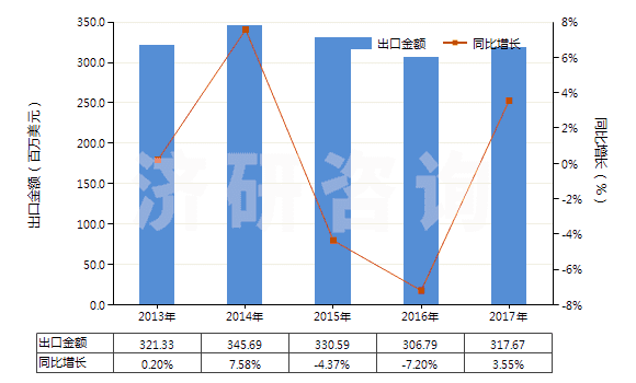 2013-2017年中國鐵的氧化物及氫氧化物(HS28211000)出口總額及增速統(tǒng)計